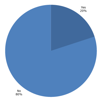 chart #2