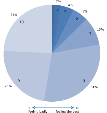 chart #6